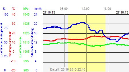 Grafik der Wettermesswerte vom 27. Oktober 2013