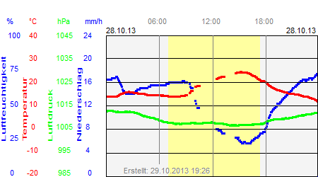 Grafik der Wettermesswerte vom 28. Oktober 2013