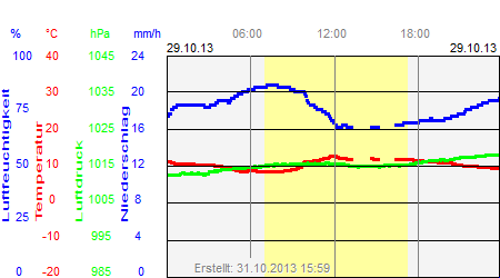 Grafik der Wettermesswerte vom 29. Oktober 2013