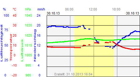 Grafik der Wettermesswerte vom 30. Oktober 2013