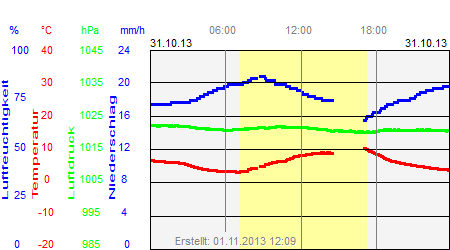 Grafik der Wettermesswerte vom 31. Oktober 2013