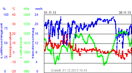 Grafik der Wettermesswerte vom November 2013