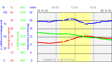 Grafik der Wettermesswerte vom 01. November 2013