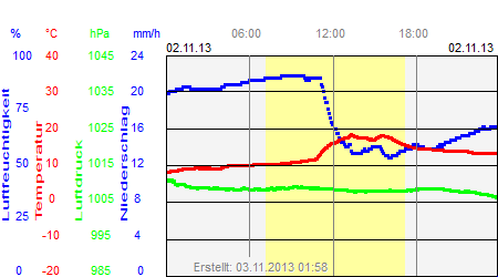 Grafik der Wettermesswerte vom 02. November 2013