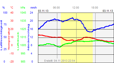 Grafik der Wettermesswerte vom 03. November 2013