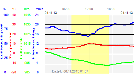 Grafik der Wettermesswerte vom 04. November 2013