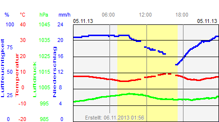 Grafik der Wettermesswerte vom 05. November 2013