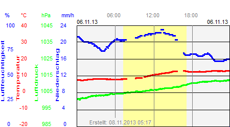 Grafik der Wettermesswerte vom 06. November 2013