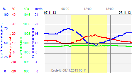 Grafik der Wettermesswerte vom 07. November 2013