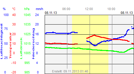 Grafik der Wettermesswerte vom 08. November 2013