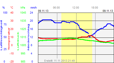 Grafik der Wettermesswerte vom 09. November 2013