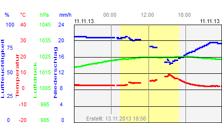 Grafik der Wettermesswerte vom 11. November 2013