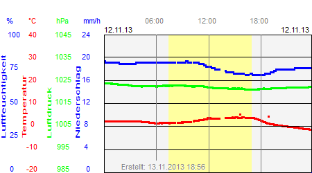 Grafik der Wettermesswerte vom 12. November 2013