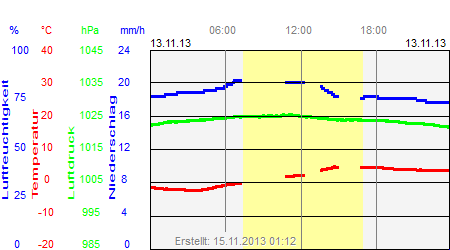 Grafik der Wettermesswerte vom 13. November 2013