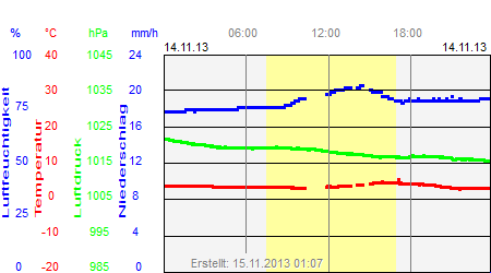 Grafik der Wettermesswerte vom 14. November 2013