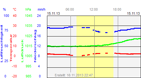 Grafik der Wettermesswerte vom 15. November 2013