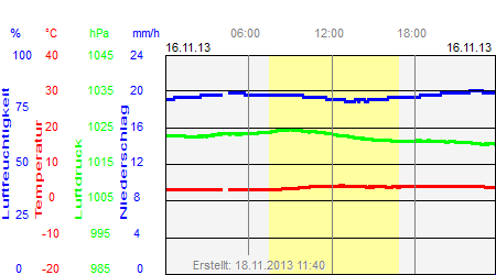 Grafik der Wettermesswerte vom 16. November 2013