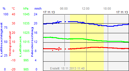 Grafik der Wettermesswerte vom 17. November 2013