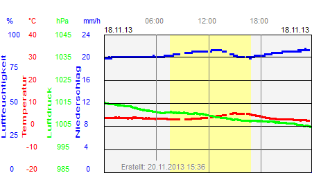 Grafik der Wettermesswerte vom 18. November 2013