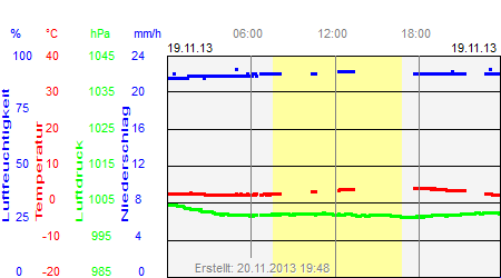 Grafik der Wettermesswerte vom 19. November 2013