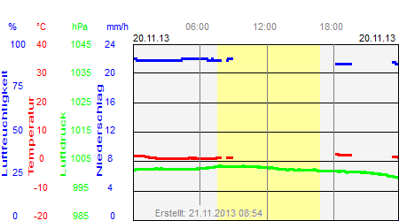 Grafik der Wettermesswerte vom 20. November 2013