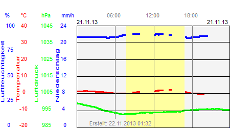 Grafik der Wettermesswerte vom 21. November 2013