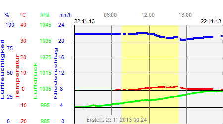 Grafik der Wettermesswerte vom 22. November 2013