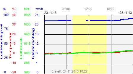 Grafik der Wettermesswerte vom 23. November 2013