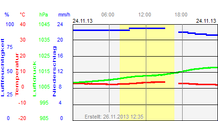 Grafik der Wettermesswerte vom 24. November 2013