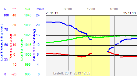 Grafik der Wettermesswerte vom 25. November 2013