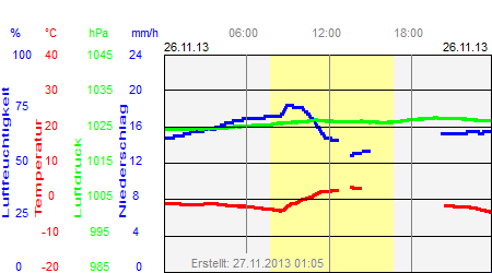 Grafik der Wettermesswerte vom 26. November 2013