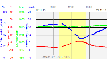 Grafik der Wettermesswerte vom 27. November 2013