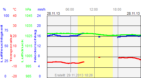 Grafik der Wettermesswerte vom 28. November 2013