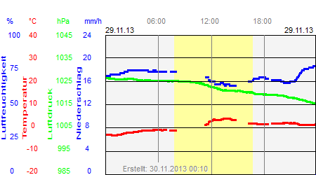 Grafik der Wettermesswerte vom 29. November 2013