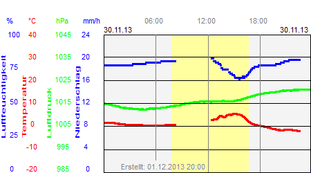 Grafik der Wettermesswerte vom 30. November 2013