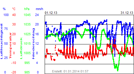 Grafik der Wettermesswerte vom Dezember 2013