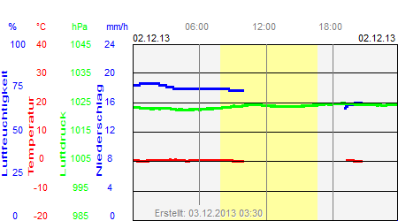 Grafik der Wettermesswerte vom 02. Dezember 2013