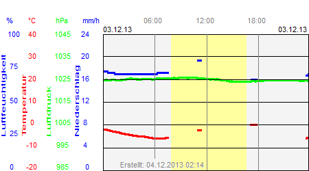 Grafik der Wettermesswerte vom 03. Dezember 2013