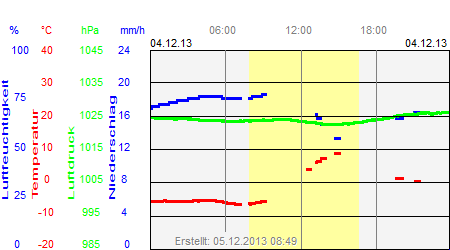 Grafik der Wettermesswerte vom 04. Dezember 2013