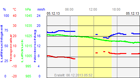 Grafik der Wettermesswerte vom 05. Dezember 2013