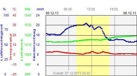 Grafik der Wettermesswerte vom 06. Dezember 2013