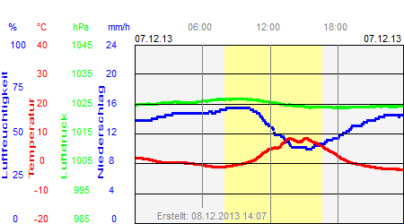 Grafik der Wettermesswerte vom 07. Dezember 2013