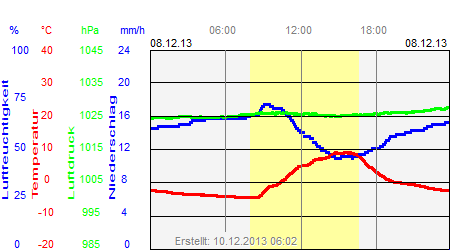 Grafik der Wettermesswerte vom 08. Dezember 2013