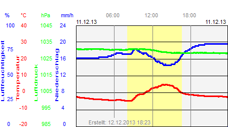 Grafik der Wettermesswerte vom 11. Dezember 2013