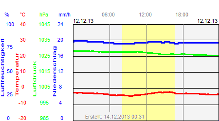 Grafik der Wettermesswerte vom 12. Dezember 2013