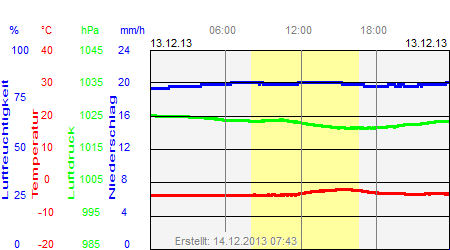 Grafik der Wettermesswerte vom 13. Dezember 2013