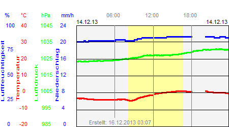 Grafik der Wettermesswerte vom 14. Dezember 2013