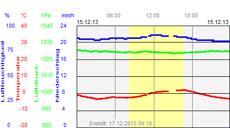 Grafik der Wettermesswerte vom 15. Dezember 2013