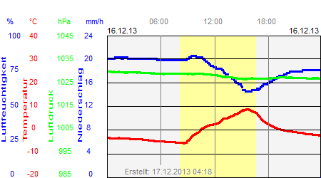 Grafik der Wettermesswerte vom 16. Dezember 2013