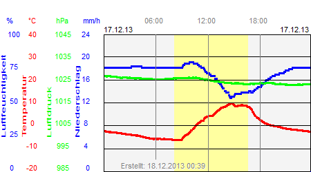 Grafik der Wettermesswerte vom 17. Dezember 2013